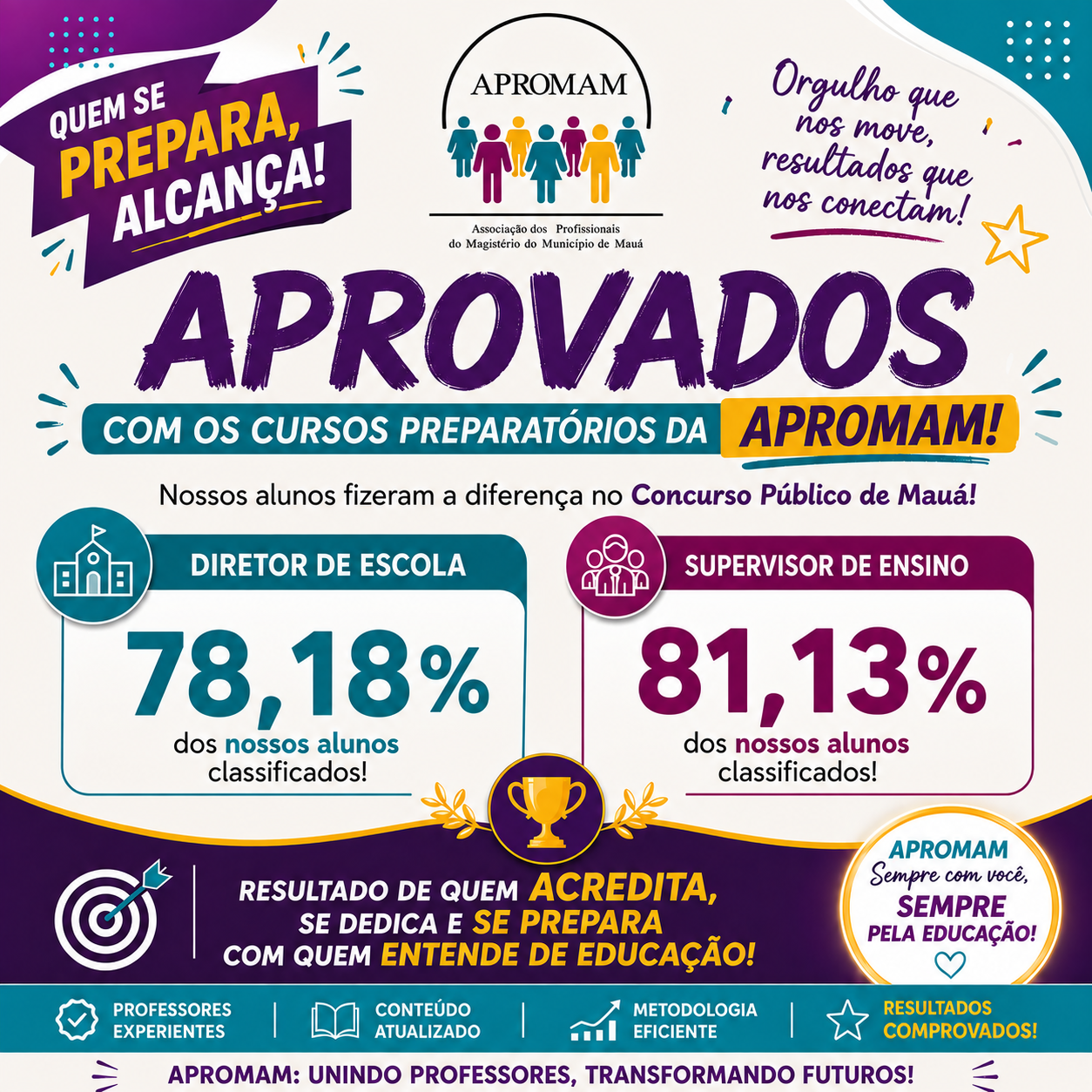 Leia mais sobre o artigo APROMAM celebra resultados dos Cursos Preparatórios no Concurso Público de Mauá – nº02/2025 – Diretor de Escola e Supervisor de Ensino